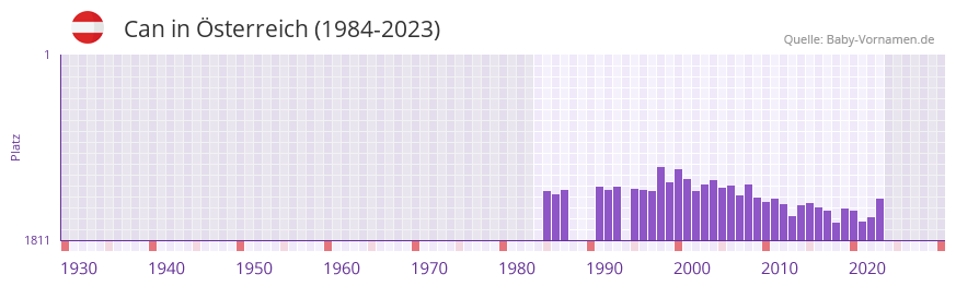 Can in der Vornamen-Hitliste von sterreich (1984-2023)