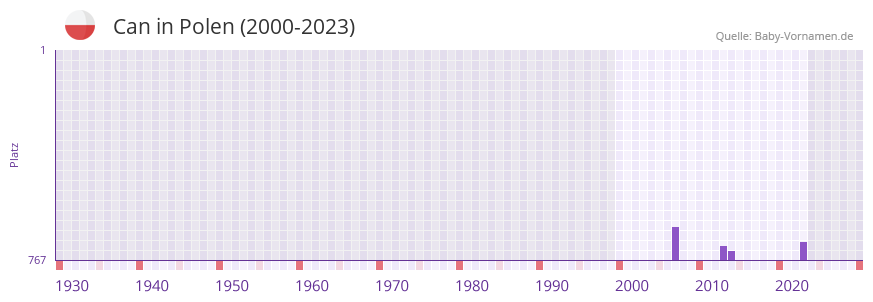 Can in der Vornamen-Hitliste von Polen (2000-2023)