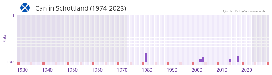 Can in der Vornamen-Hitliste von Schottland (1974-2023)
