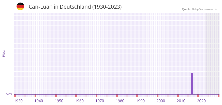 Can-Luan in der Vornamen-Hitliste von Deutschland (1930-2023) Can-Luan in der Vornamen-Hitliste von Deutschland (1930-2023)