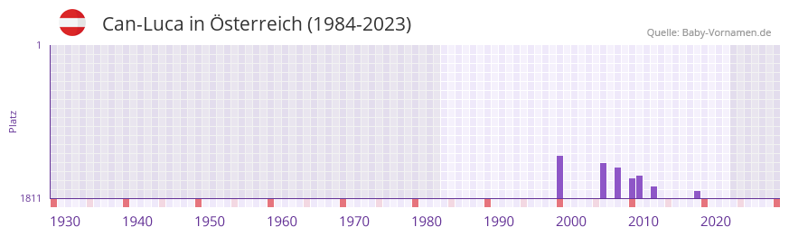 Can-Luca in der Vornamen-Hitliste von sterreich (1984-2023)