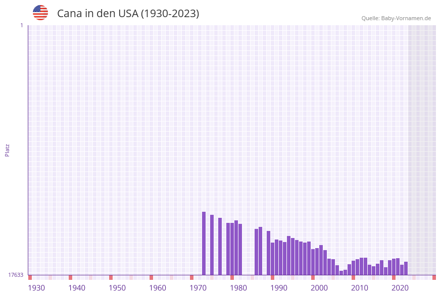 Cana in der Vornamen-Hitliste von den USA (1930-2023)