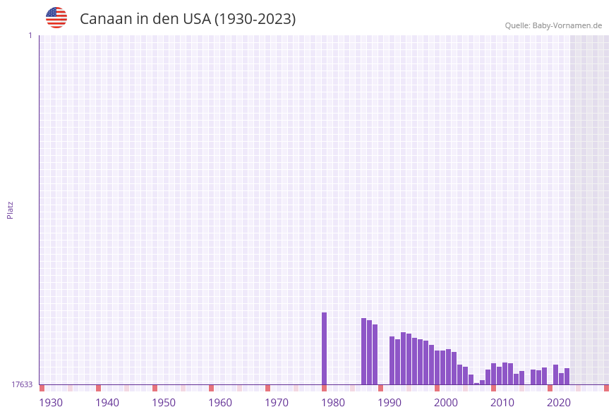Canaan in der Vornamen-Hitliste von den USA (1930-2023)