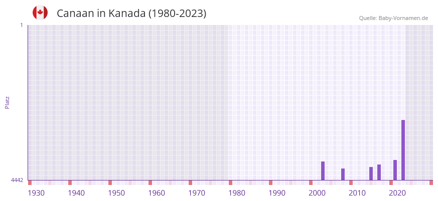 Canaan in der Vornamen-Hitliste von Kanada (1980-2023)
