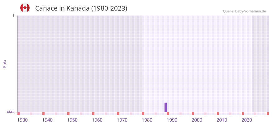 Canace in der Vornamen-Hitliste von Kanada (1980-2023)