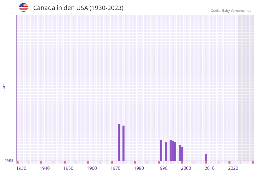 Canada in der Vornamen-Hitliste von den USA (1930-2023)