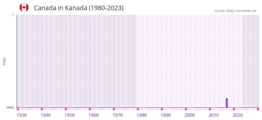 Canada in der Vornamen-Hitliste von Kanada (1980-2023)