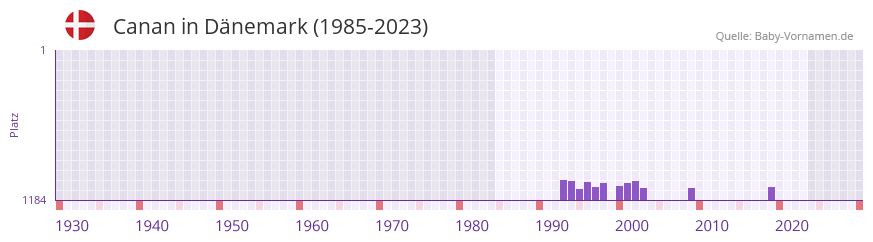 Canan in der Vornamen-Hitliste von Dnemark (1985-2023)