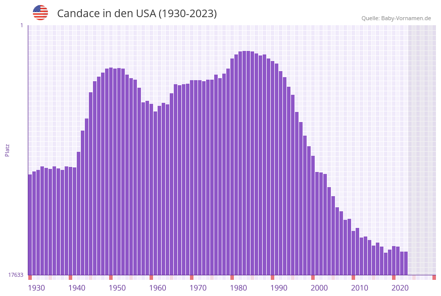 Candace in der Vornamen-Hitliste von den USA (1930-2023)