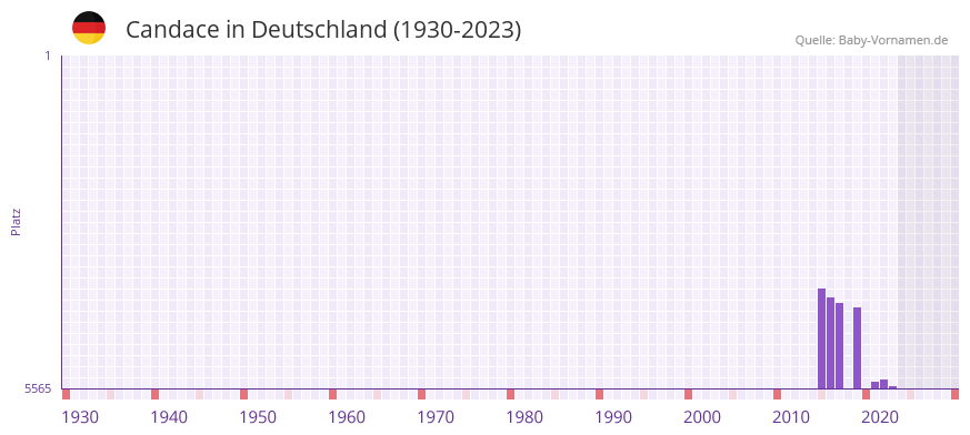 Candace in der Vornamen-Hitliste von Deutschland (1930-2023)