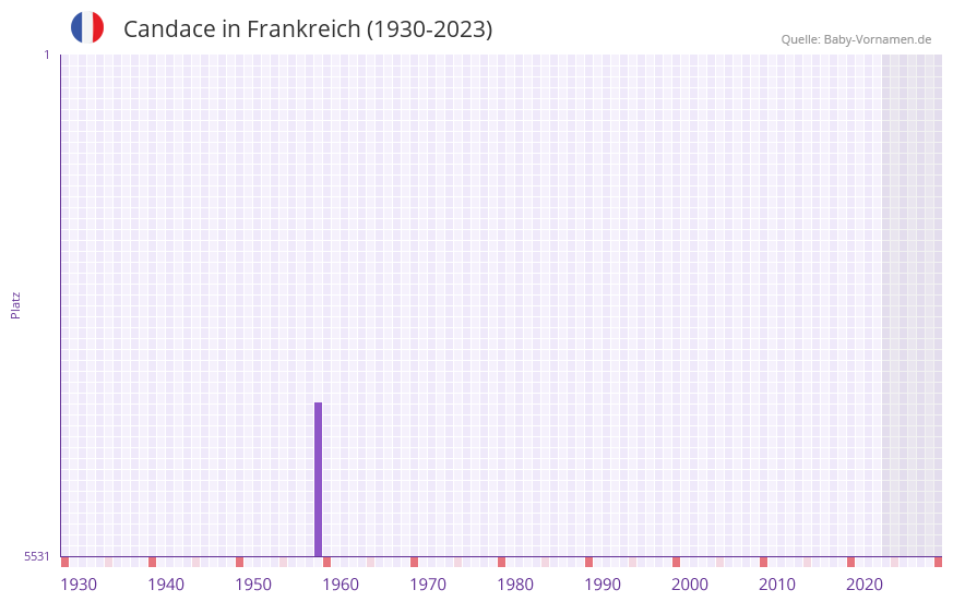Candace in der Vornamen-Hitliste von Frankreich (1930-2023)