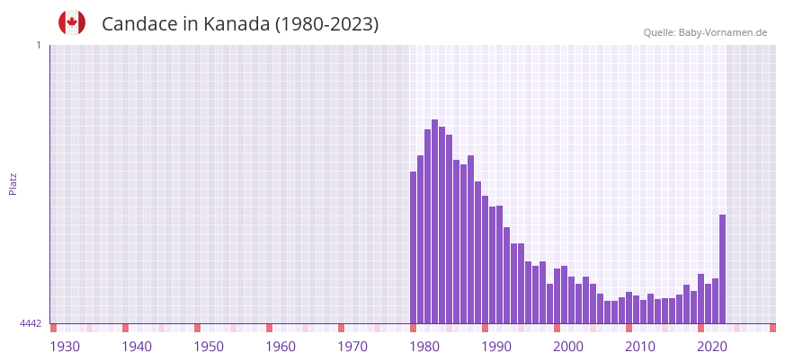 Candace in der Vornamen-Hitliste von Kanada (1980-2023)