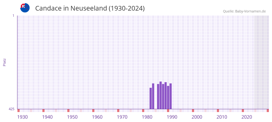 Candace in der Vornamen-Hitliste von Neuseeland (1930-2024)
