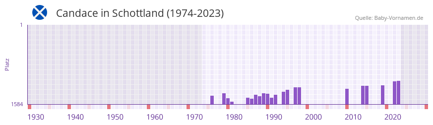 Candace in der Vornamen-Hitliste von Schottland (1974-2023)