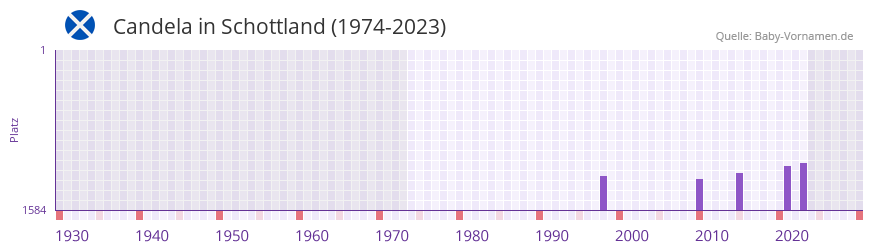 Candela in der Vornamen-Hitliste von Schottland (1974-2023) Candela in der Vornamen-Hitliste von Schottland (1974-2023)