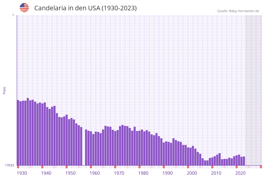 Candelaria in der Vornamen-Hitliste von den USA (1930-2023)