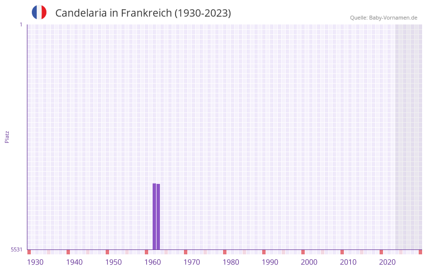 Candelaria in der Vornamen-Hitliste von Frankreich (1930-2023)