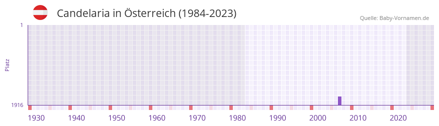 Candelaria in der Vornamen-Hitliste von sterreich (1984-2023)