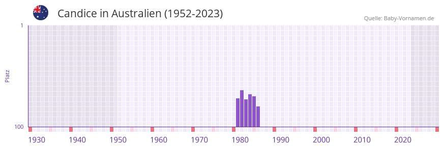 Candice in der Vornamen-Hitliste von Australien (1952-2023)