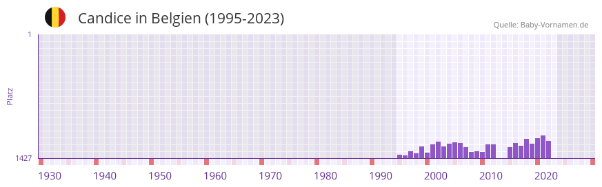 Candice in der Vornamen-Hitliste von Belgien (1995-2023)