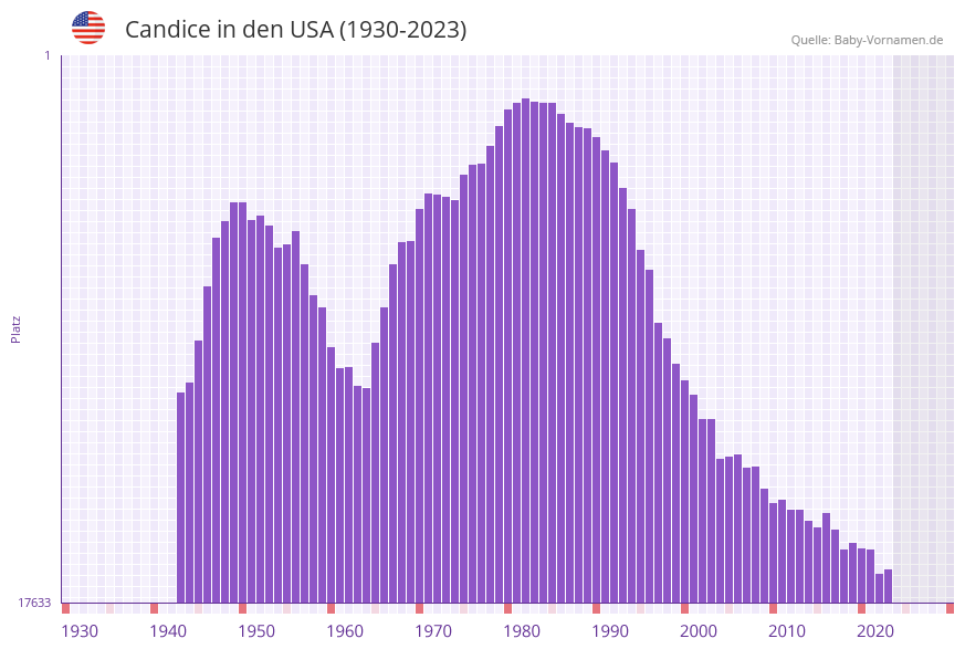 Candice in der Vornamen-Hitliste von den USA (1930-2023)