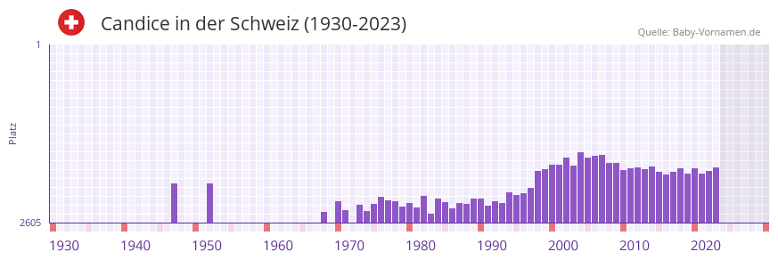 Candice in der Vornamen-Hitliste von der Schweiz (1930-2023)