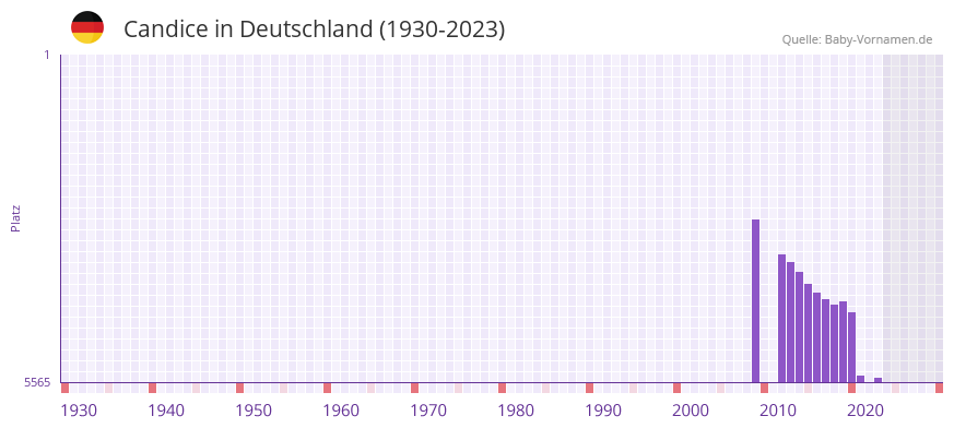 Candice in der Vornamen-Hitliste von Deutschland (1930-2023)
