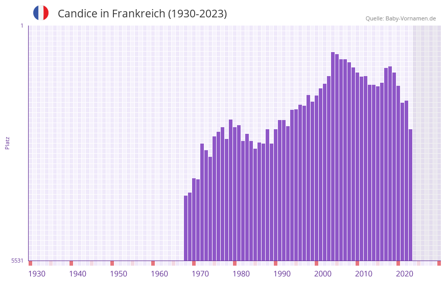 Candice in der Vornamen-Hitliste von Frankreich (1930-2023)