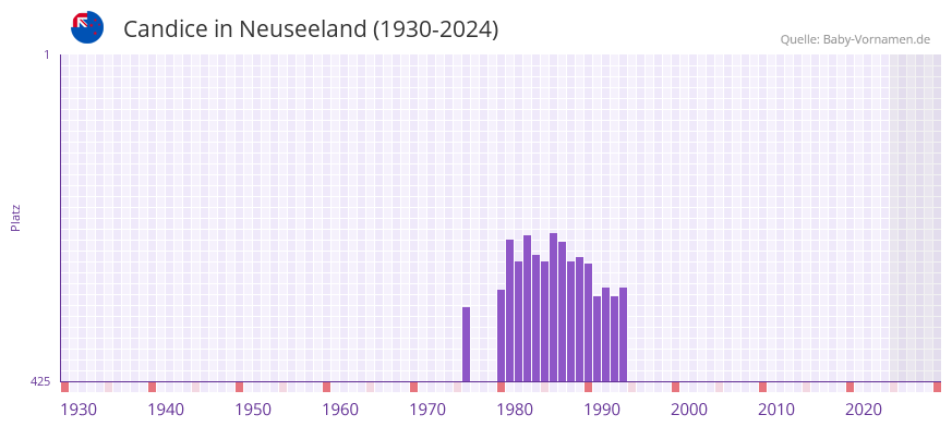 Candice in der Vornamen-Hitliste von Neuseeland (1930-2024)
