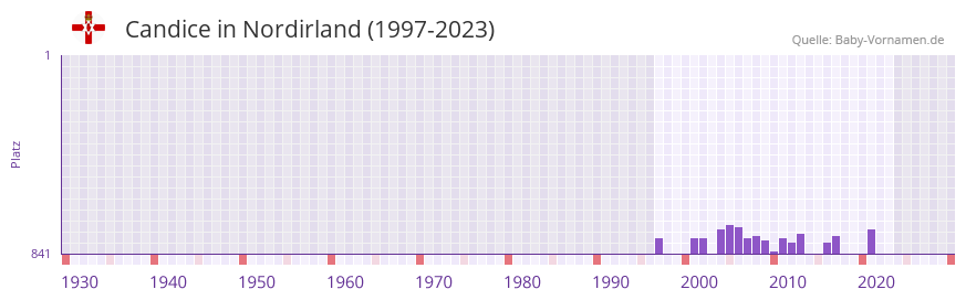 Candice in der Vornamen-Hitliste von Nordirland (1997-2023)