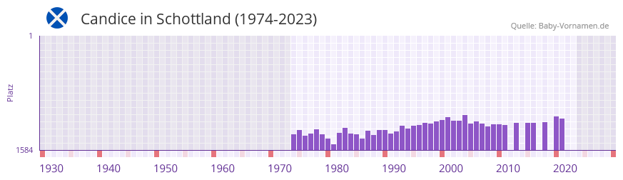 Candice in der Vornamen-Hitliste von Schottland (1974-2023)