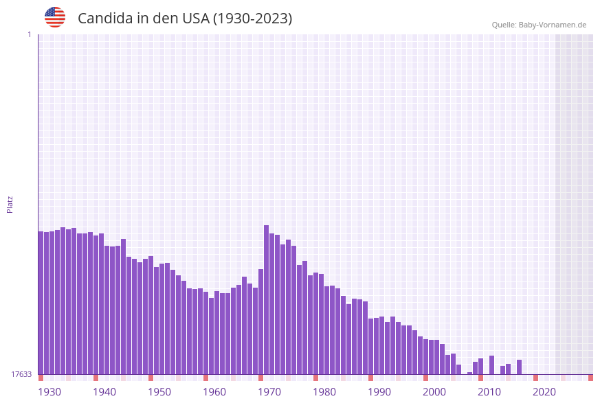 Candida in der Vornamen-Hitliste von den USA (1930-2023)