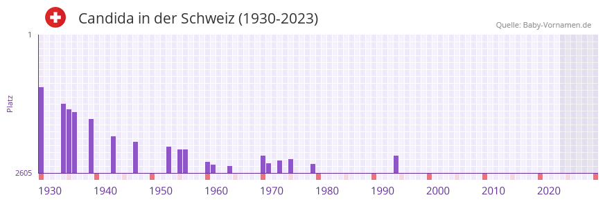 Candida in der Vornamen-Hitliste von der Schweiz (1930-2023)