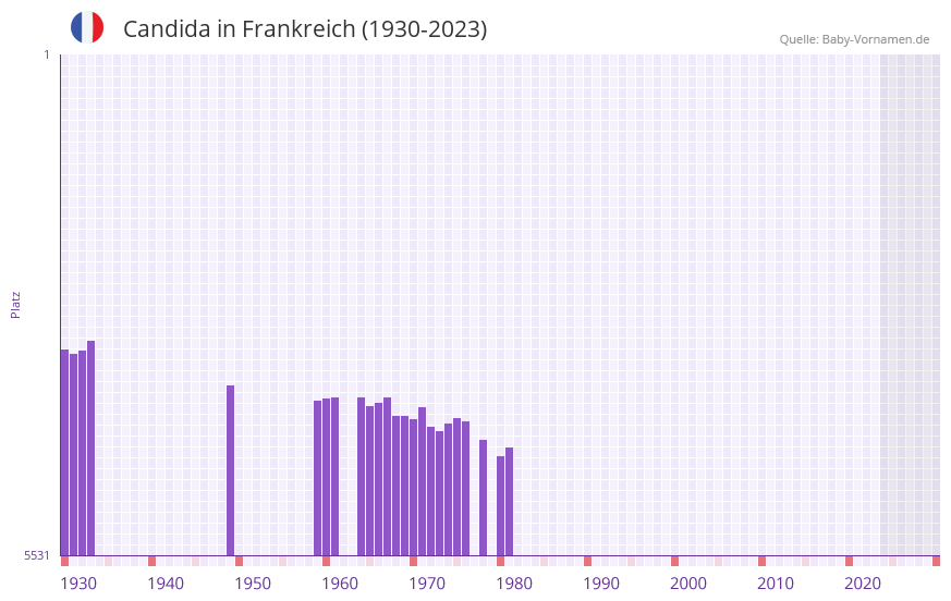 Candida in der Vornamen-Hitliste von Frankreich (1930-2023)