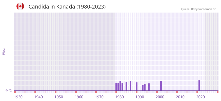Candida in der Vornamen-Hitliste von Kanada (1980-2023)