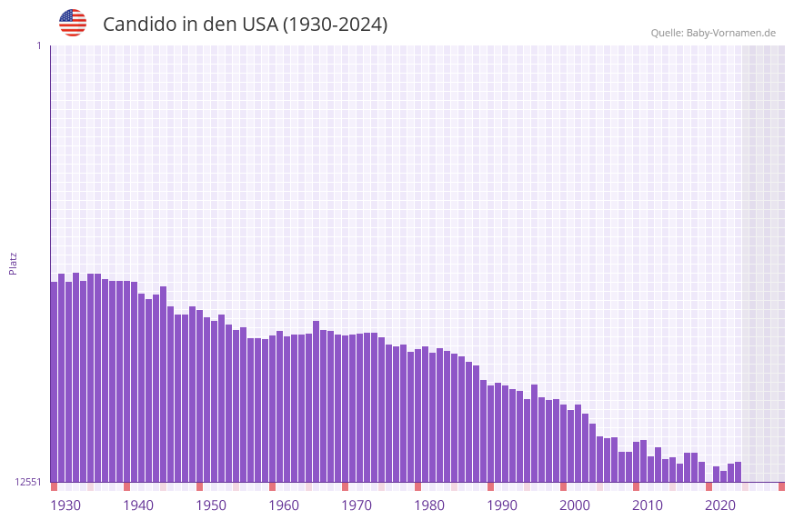Candido in der Vornamen-Hitliste von den USA (1930-2024)