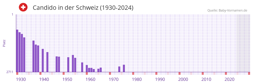 Candido in der Vornamen-Hitliste von der Schweiz (1930-2024)