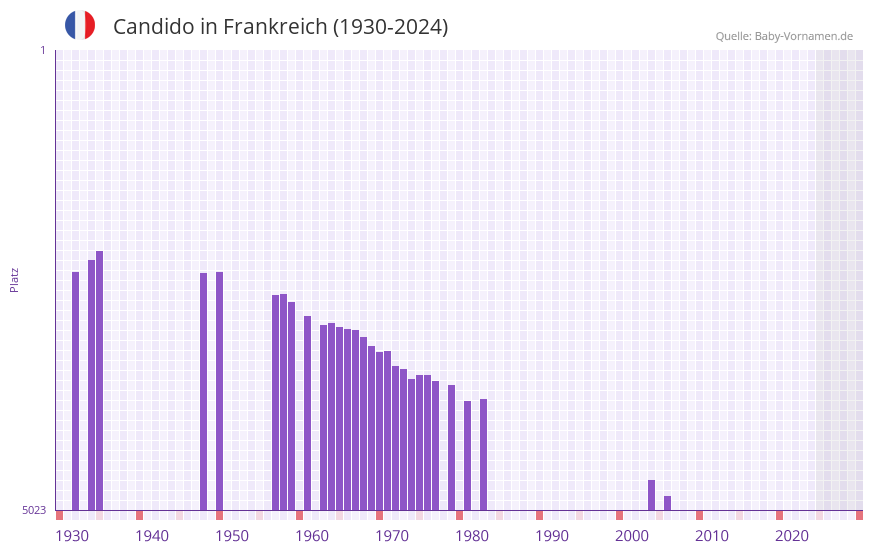 Candido in der Vornamen-Hitliste von Frankreich (1930-2024)