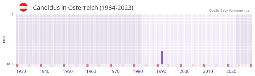 Candidus in der Vornamen-Hitliste von sterreich (1984-2023)