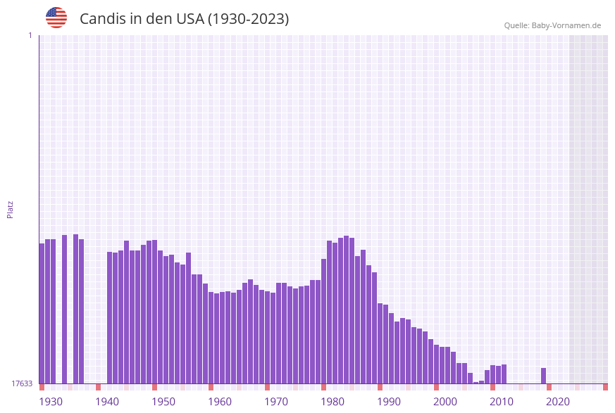 Candis in der Vornamen-Hitliste von den USA (1930-2023)