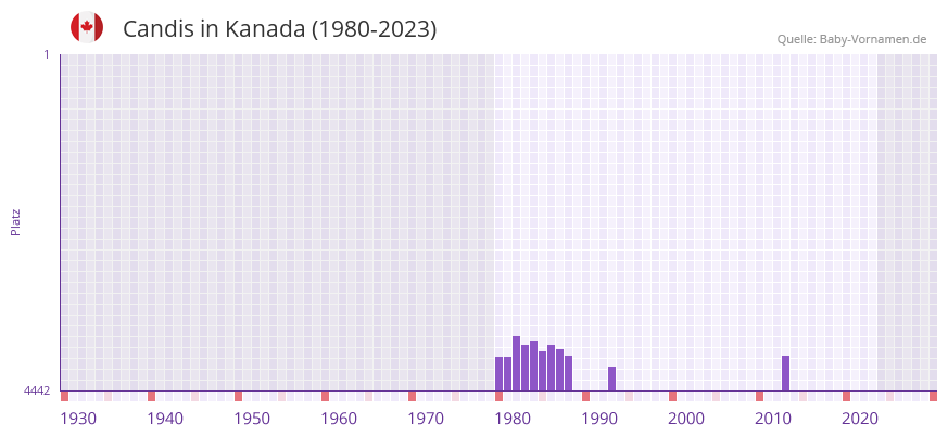 Candis in der Vornamen-Hitliste von Kanada (1980-2023)