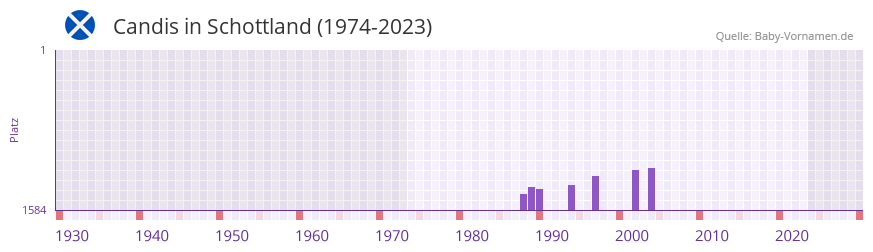 Candis in der Vornamen-Hitliste von Schottland (1974-2023)