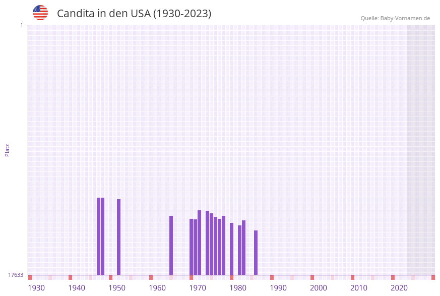 Candita in der Vornamen-Hitliste von den USA (1930-2023)