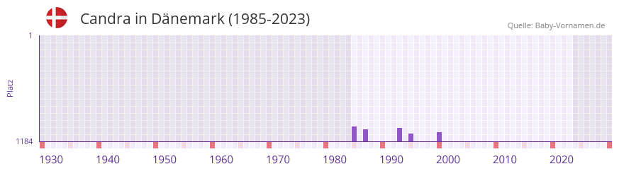 Candra in der Vornamen-Hitliste von Dänemark (1985-2023) Candra in der Vornamen-Hitliste von Dänemark (1985-2023)