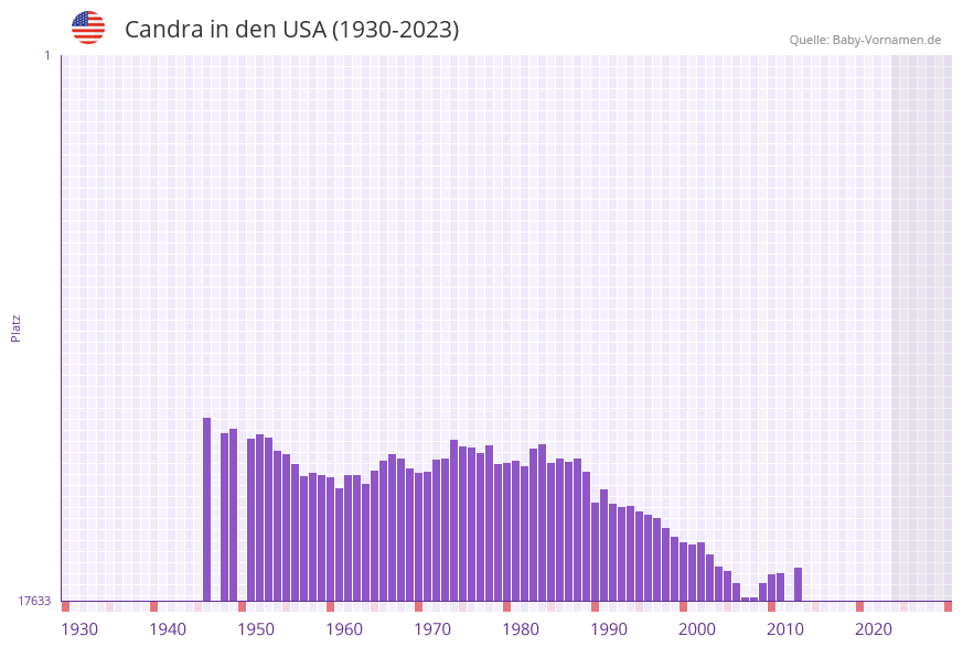 Candra in der Vornamen-Hitliste von den USA (1930-2023) Candra in der Vornamen-Hitliste von den USA (1930-2023)