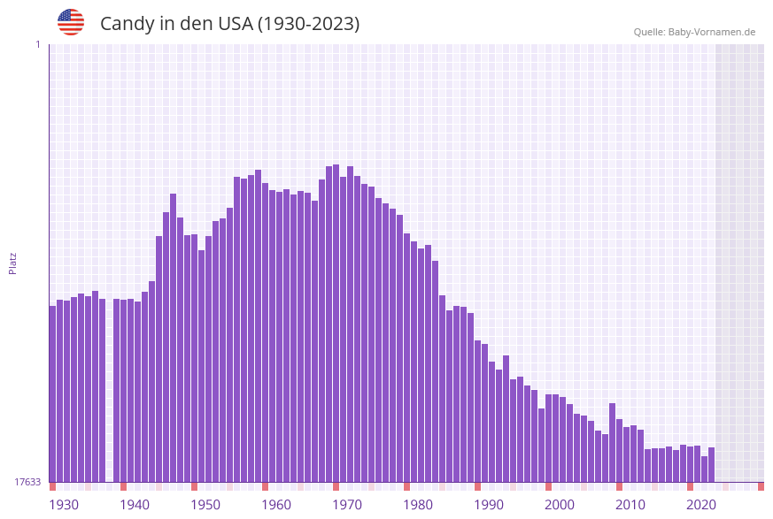 Candy in der Vornamen-Hitliste von den USA (1930-2023) Candy in der Vornamen-Hitliste von den USA (1930-2023)