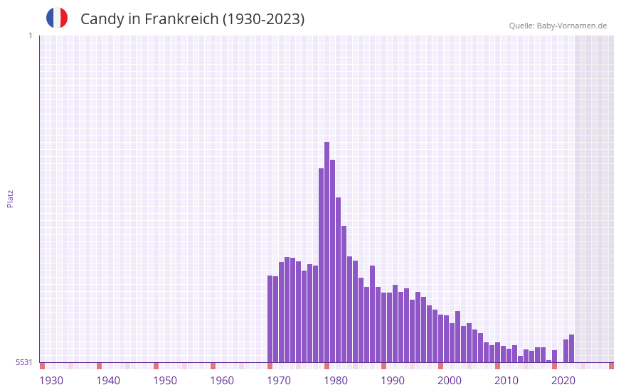 Candy in der Vornamen-Hitliste von Frankreich (1930-2023) Candy in der Vornamen-Hitliste von Frankreich (1930-2023)