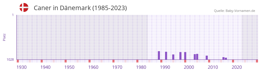Caner in der Vornamen-Hitliste von Dnemark (1985-2023)