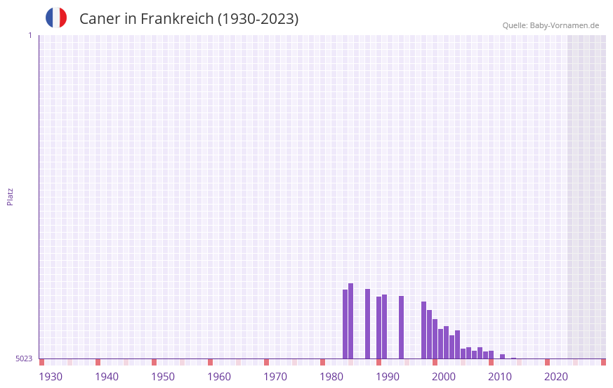 Caner in der Vornamen-Hitliste von Frankreich (1930-2023)