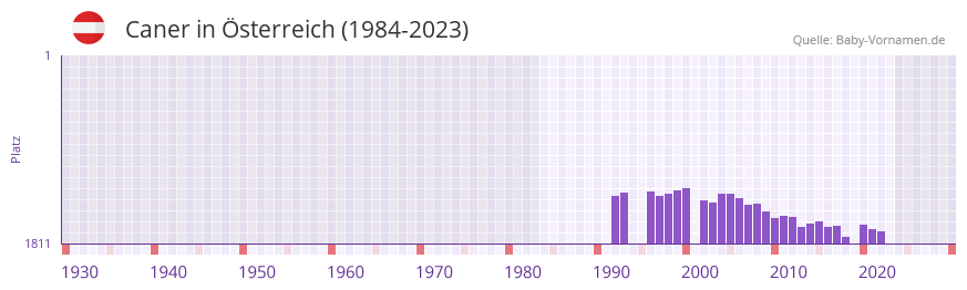 Caner in der Vornamen-Hitliste von sterreich (1984-2023)